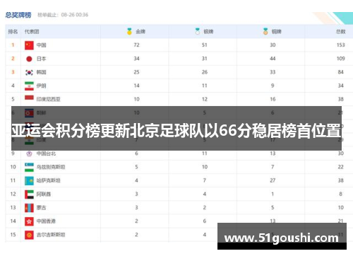 亚运会积分榜更新北京足球队以66分稳居榜首位置